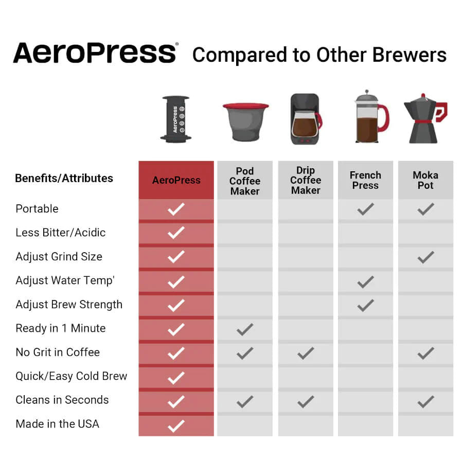 AeroPress Clear Coffee Maker Espresso Parts